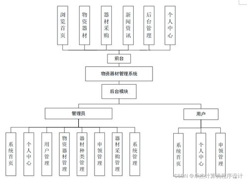 基于Django的物資器材管理系統(tǒng)數(shù)據(jù)處理設(shè)計(jì)與實(shí)現(xiàn)